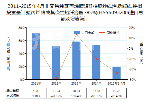 2011-2015年4月非零售純聚丙烯腈短纖多股紗線(包括纜線,純指按重量計聚丙烯腈或其變性短纖含量≥85%)(HS55093200)進口總額及增速統(tǒng)計